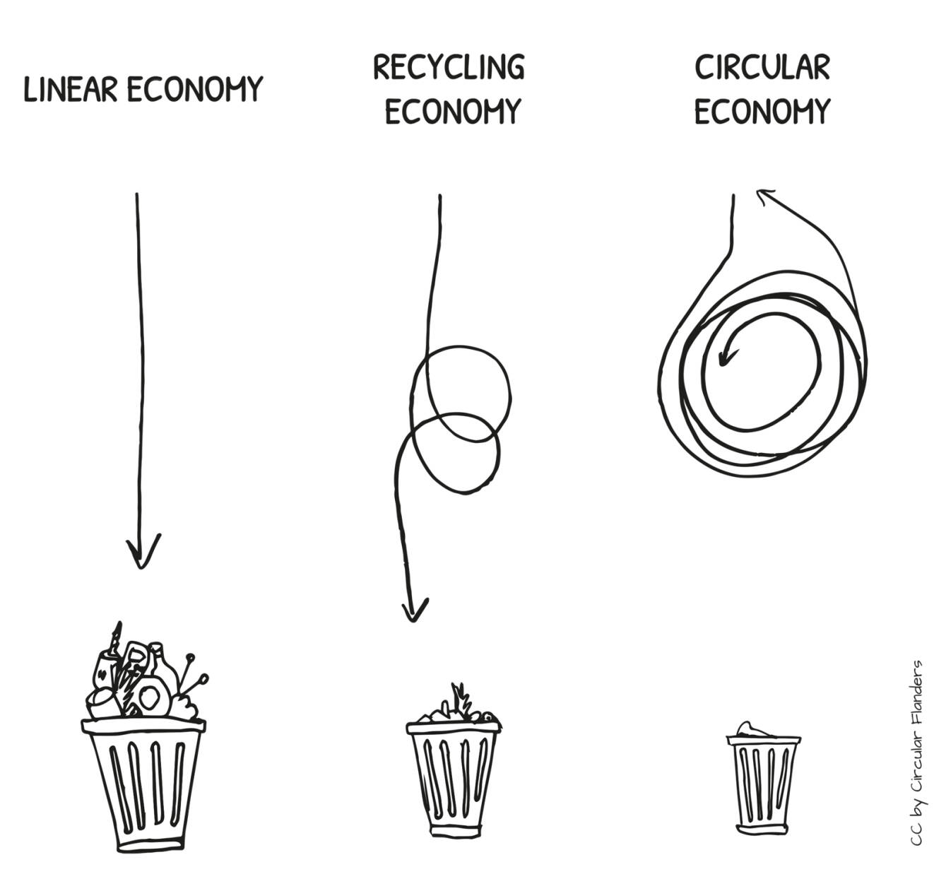 Outline of circular economy.