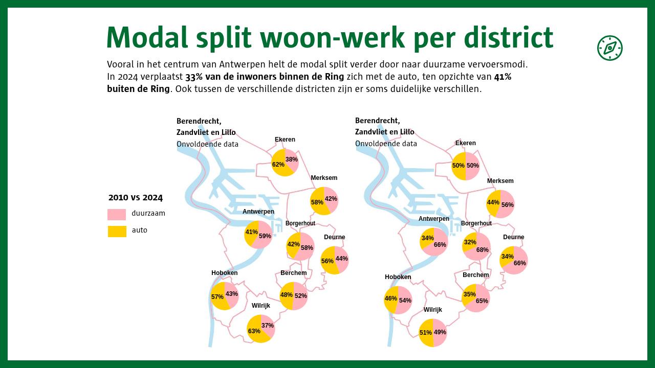 Modal split per district - Mobiliteitstrends 2024