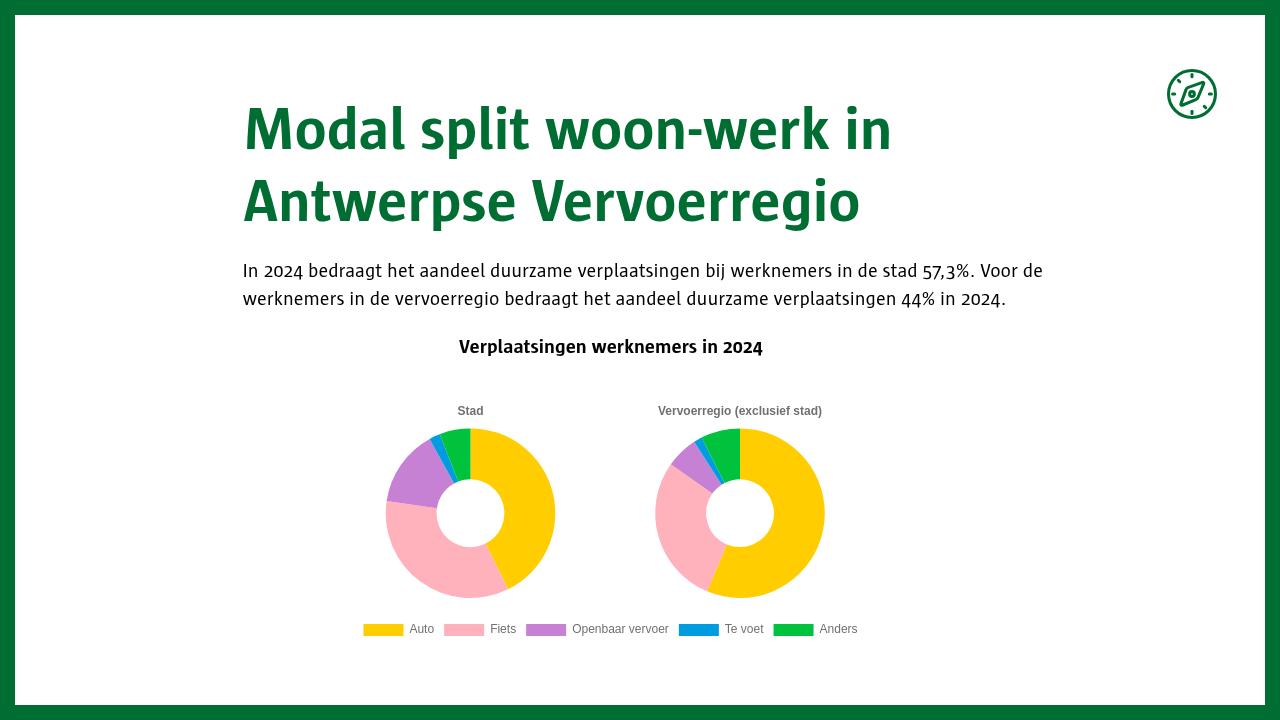 Modal split Antwerpse Vervoerregio - Mobiliteitstrends 2024