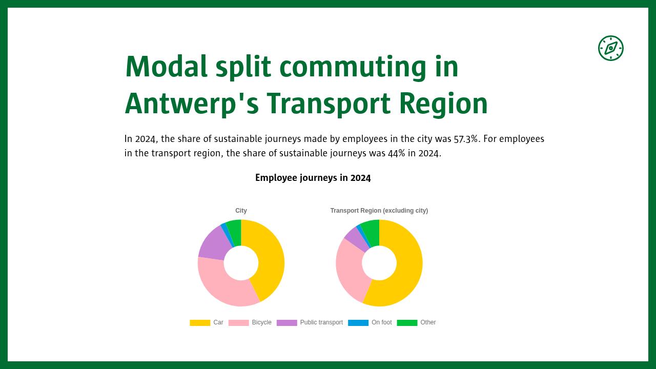 Modal split commuting in Antwerp's Transport Region - Mobility trends 2024