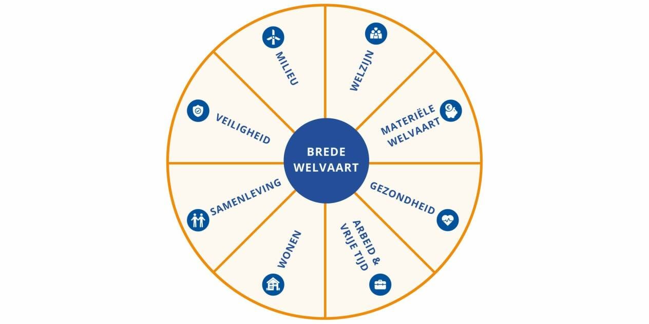 Cirkel diagram met verschillende facetten van Welvaart: Welzijn, materieel, gezondheid, arbeid & vrije tijd, wonen, samenleving, veiligheid en milieu