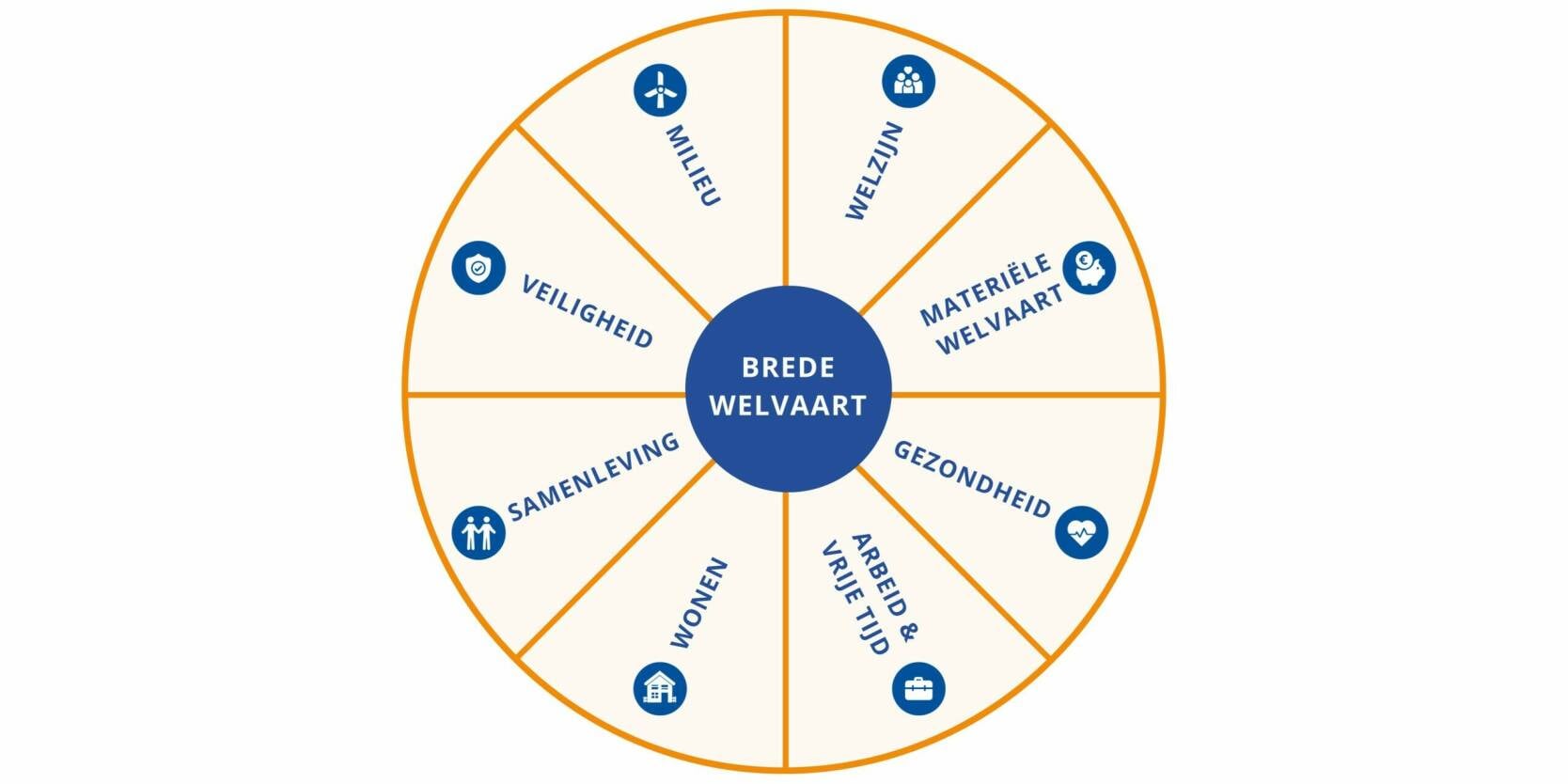 Cirkel diagram met verschillende facetten van Welvaart: Welzijn, materieel, gezondheid, arbeid & vrije tijd, wonen, samenleving, veiligheid en milieu