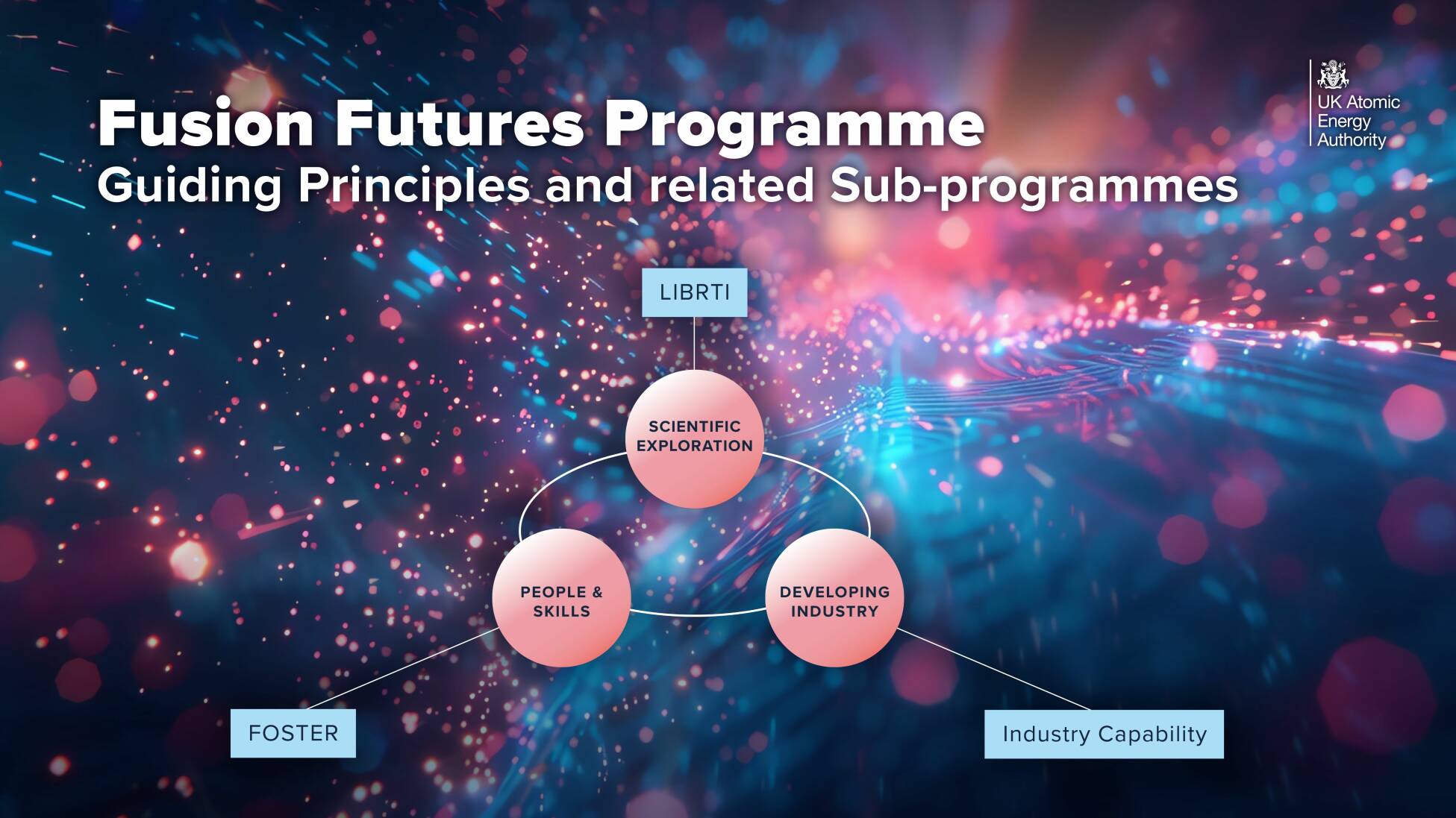 Diagram explaining the Fusion Futures programme:

LIBRTI - Scientific
FOSTER - People & Skills 
Industry Capability - Developing industry