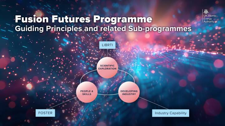 Diagram explaining the Fusion Futures programme:

LIBRTI - Scientific
FOSTER - People & Skills 
Industry Capability - Developing industry