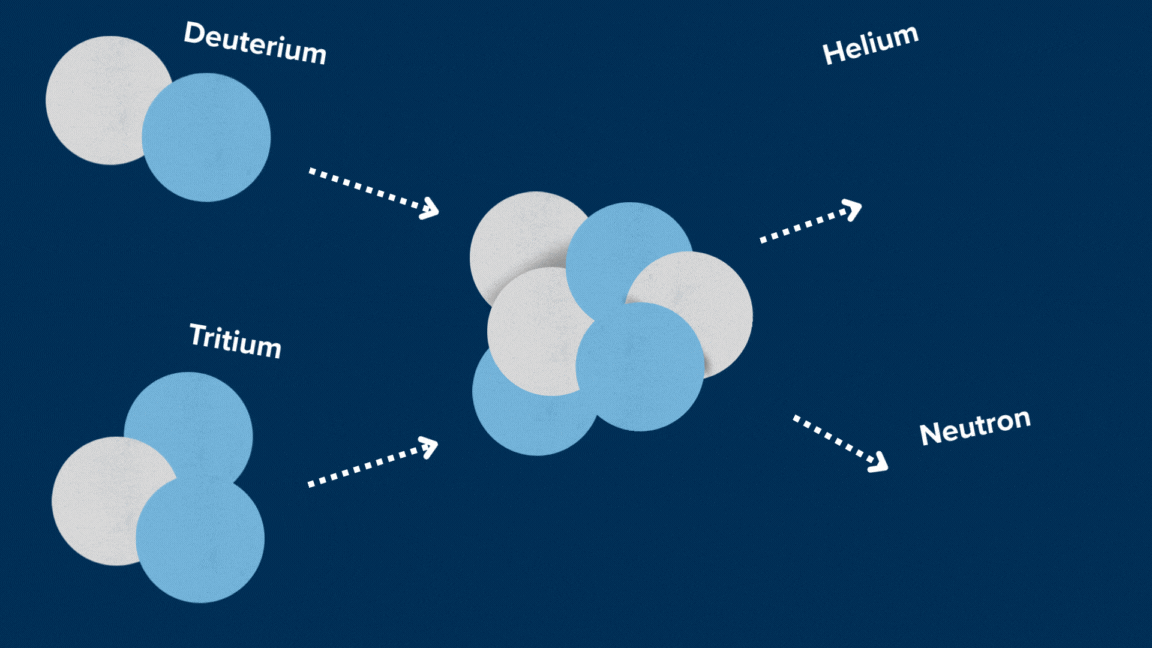 animated graphic showing a simple illustration of fusion energy. A deuterium nucleus and tritium nucleus move towards each other and merge. After the fusion reaction, a larger helium nucleus forms and a neutron is released, each moving in different directions. Labels are used to identify the nucleus