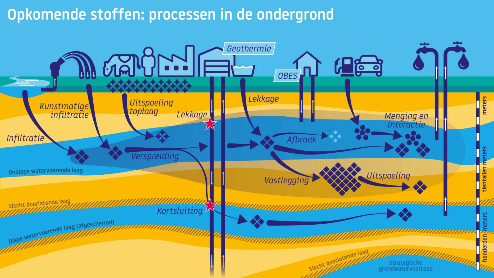 Infographic over opkomende stoffen in grondwater met focus op processen in de ondergrond.
