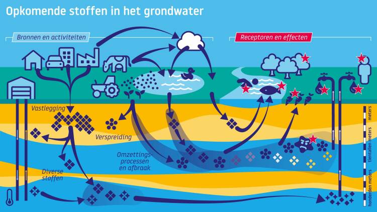 Infographic over opkomende stoffen in grondwater