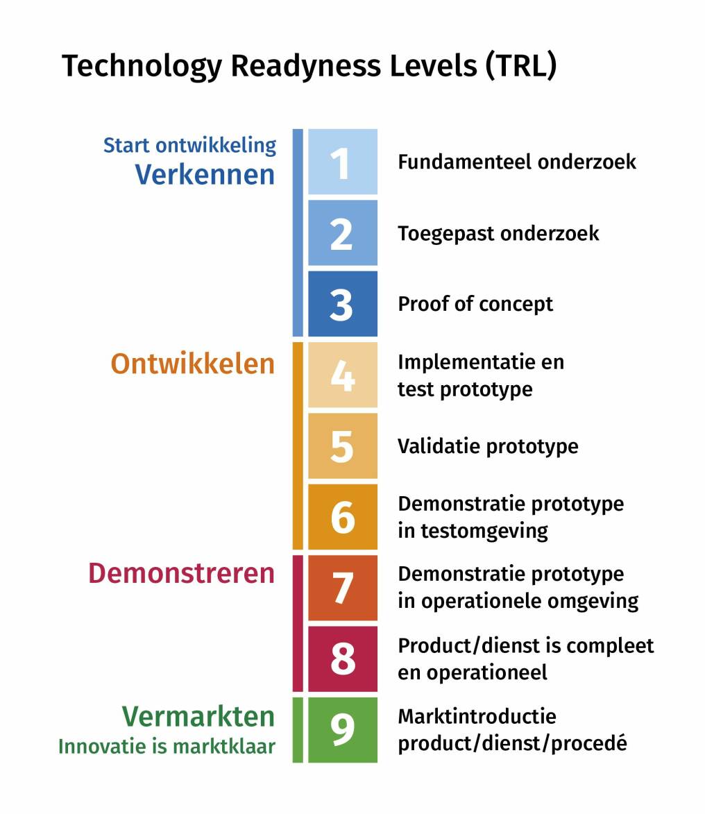 Infographic met de Technology Readiness Levels (TRL). Deze bestaan uit vier niveau's: verkennen, ontwikkelen, demonstreren en vermarkten. Deze vier niveaus zijn onderverdeeld in kleinere stappen.