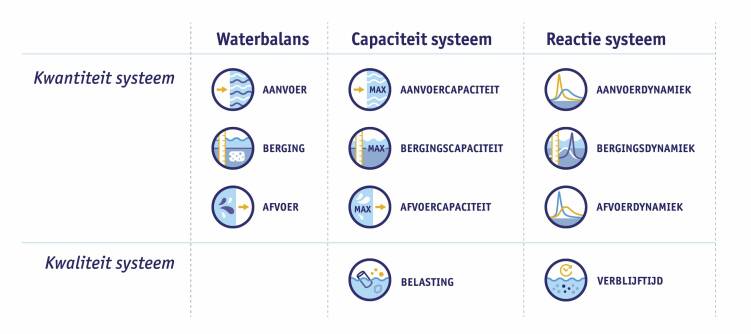 Schema van de elf iconen voor de Sleutelfactoren Stedelijke Waterhuishouding. Ze zijn onderverdeeld in een kwantiteitsysteem en een kwaliteitsysteem. Beide zijn weer onderverdeeld in Waterbalans, Capaciteit van het systeem en Reactie van het systeem.