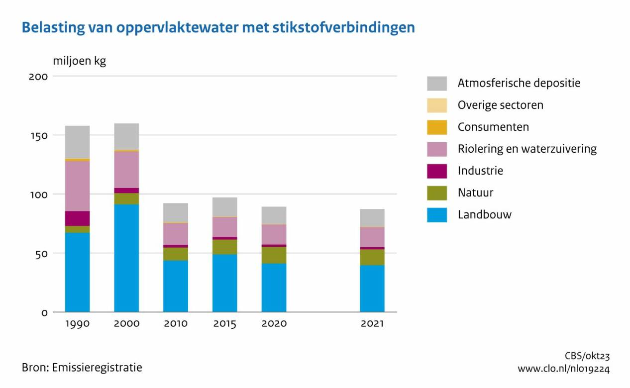 Grafiek die de belasting van oppervlaktewater met stikstofverbindingen weergeeft. Landbouw is de grootste belaster, met daaropvolgend: riolering en waterzuivering, atmosferische depositie en natuur. Consumenten en industrie leveren in verhouding een lage belasting.