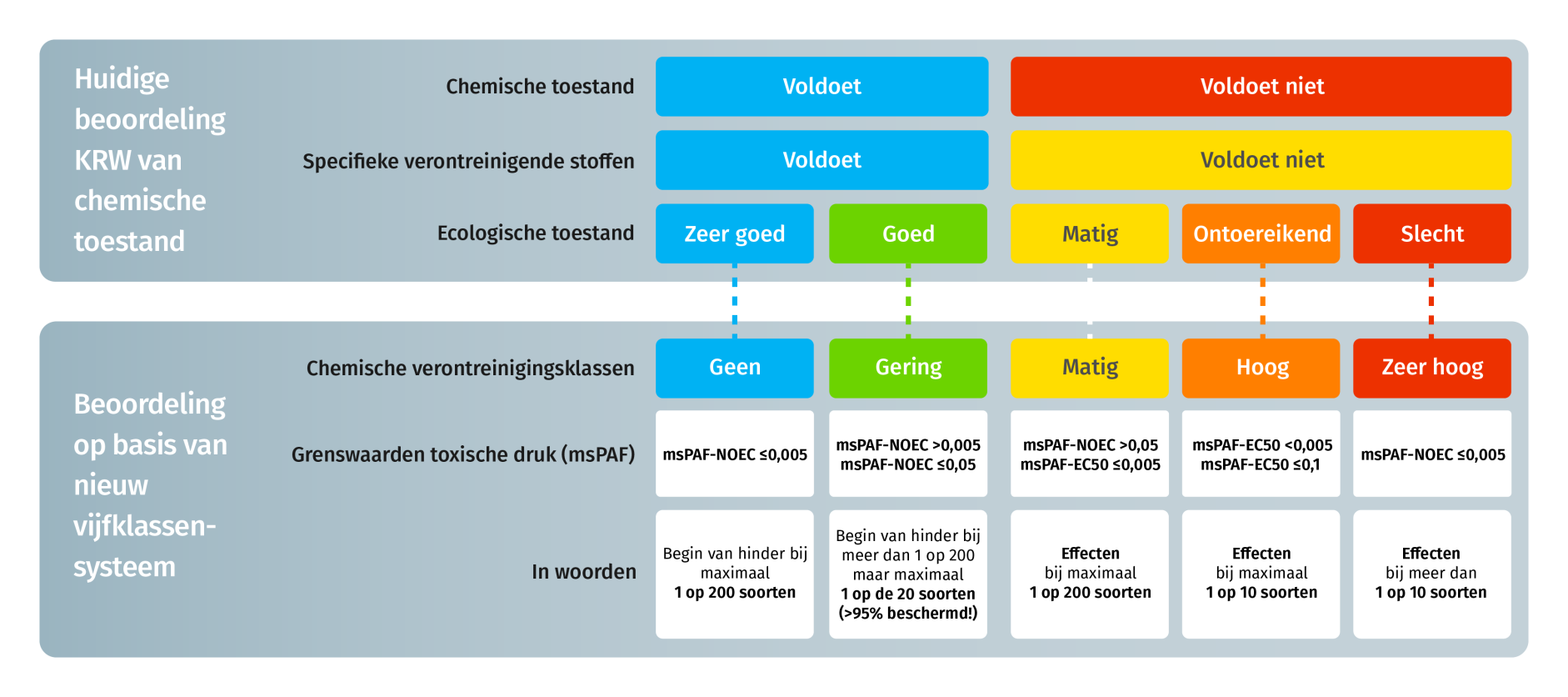 tabel met een vergelijking van de huidige beoordeling KRW van de chemische toestand en een nieuw beoordelingssysteem op basis van vijf klassen.