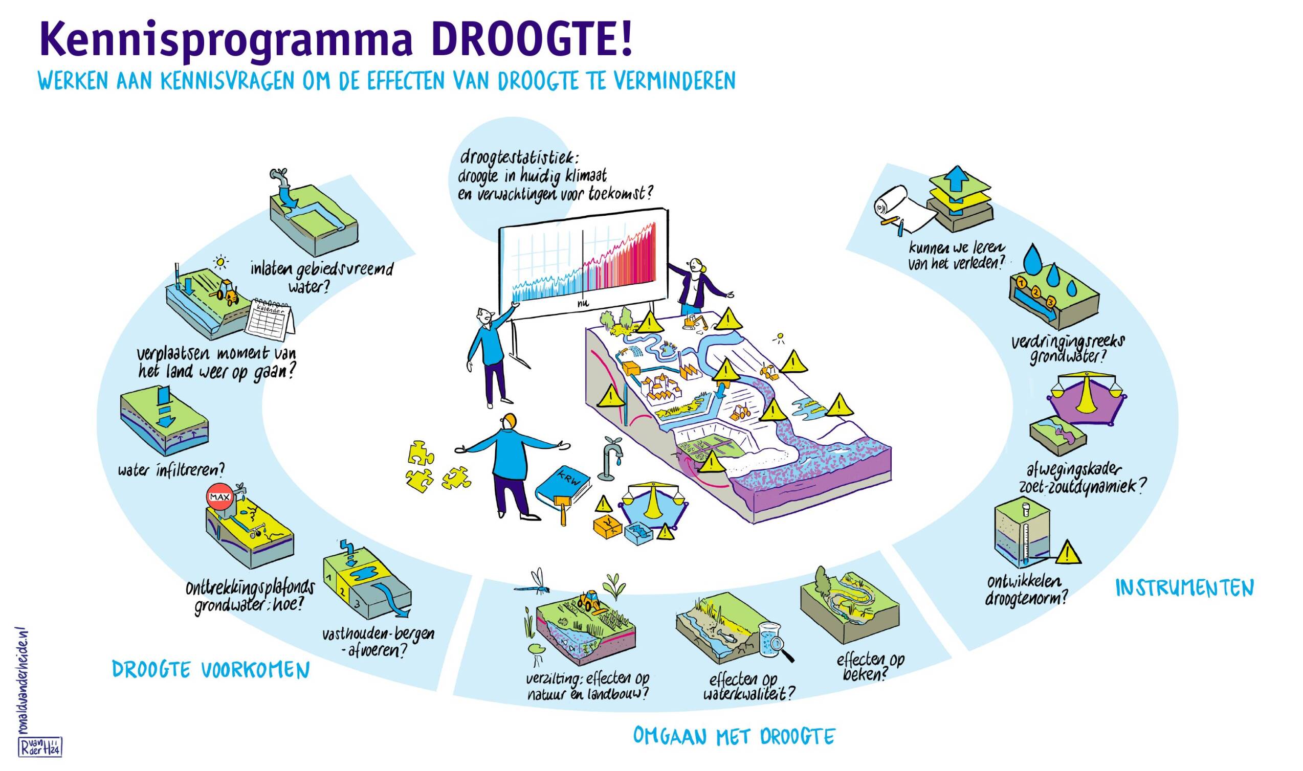 Infographic over het werken aan kennisvragen om de effecten van droogte te verminderen.
