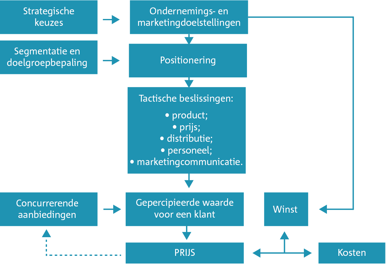 Hoofdstuk 8 - Waardecreatiev2