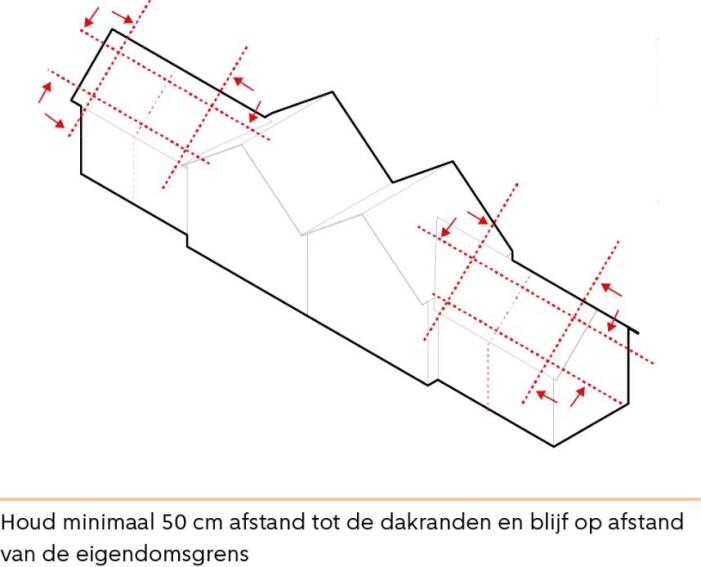 Houd minimaal 50 cm afstand dtot de dakranden en blijf op afstand van de eigendomgrens
