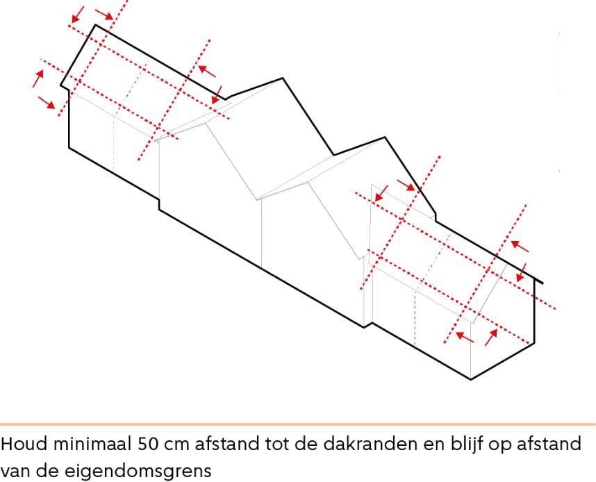 Houd minimaal 50 cm afstand dtot de dakranden en blijf op afstand van de eigendomgrens
