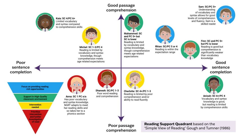 Reading Support Quadrant - Reading Pathway UK