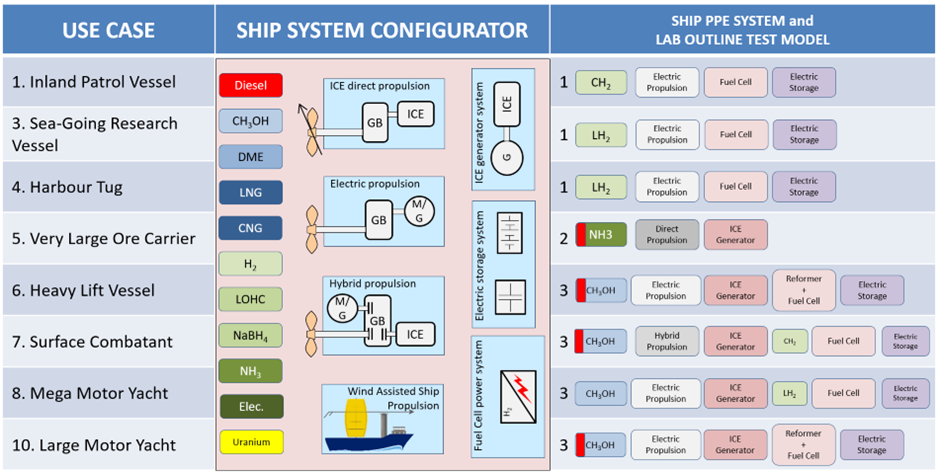Figure 2. Overview of ships (use cases) in JIP ZERO (left) and the preferred solution (right) after the exploration phase. Note: Use cases 2 and 9 exist on paper but are not ‘activated’ in JIP ZERO.