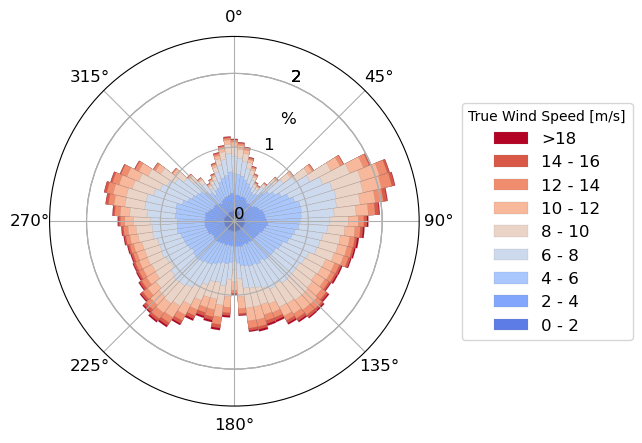 Figure 3. Wind statistics.