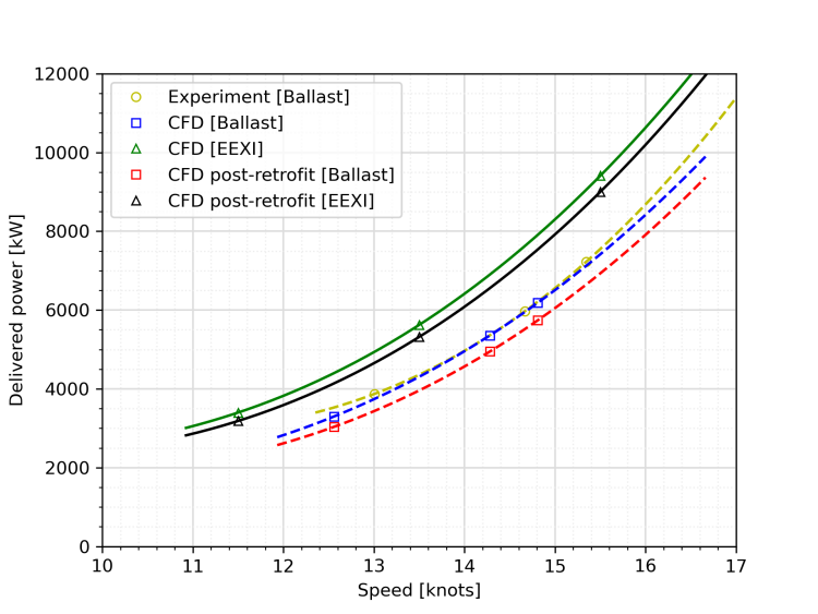 Figure 6. CFD speed-power curves pre- and post-retrofit at both ballast and EEXI loading condition.