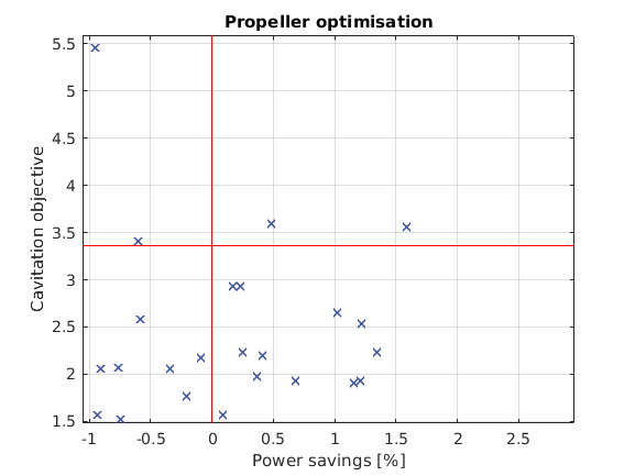 Figure 2. Example of optimisation case with final Pareto front in red. Both the margin against cavitation and efficiency were maximised. The red lines indicate the original propeller.