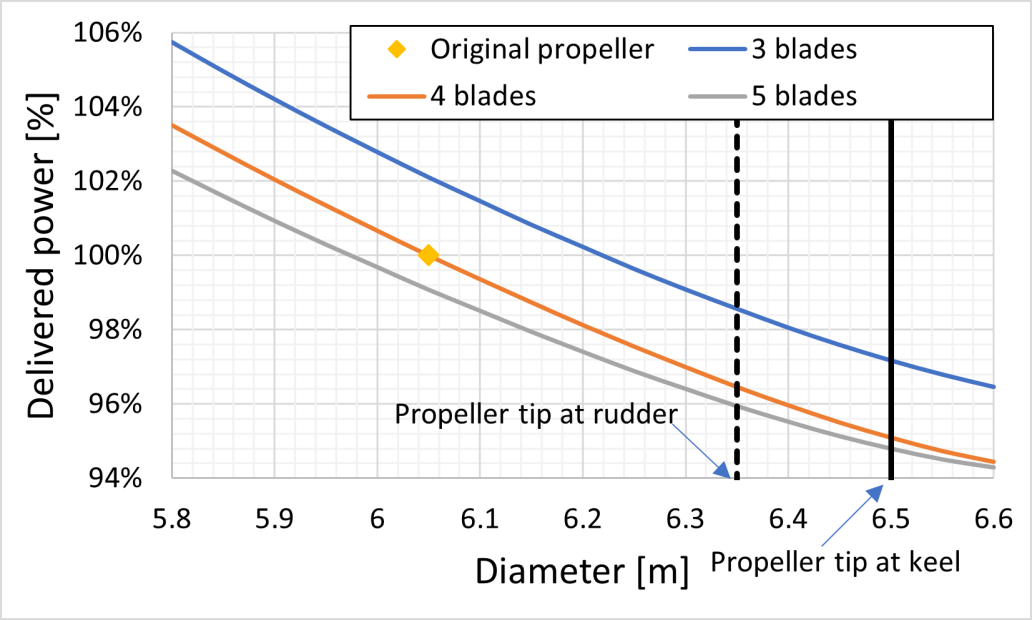 Figure 1. Example of a propeller diameter and number of blades optimisation.