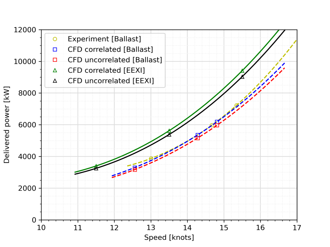 Figure 3. CFD speed-power curves correlated with sea trial data at ballast loading condition
