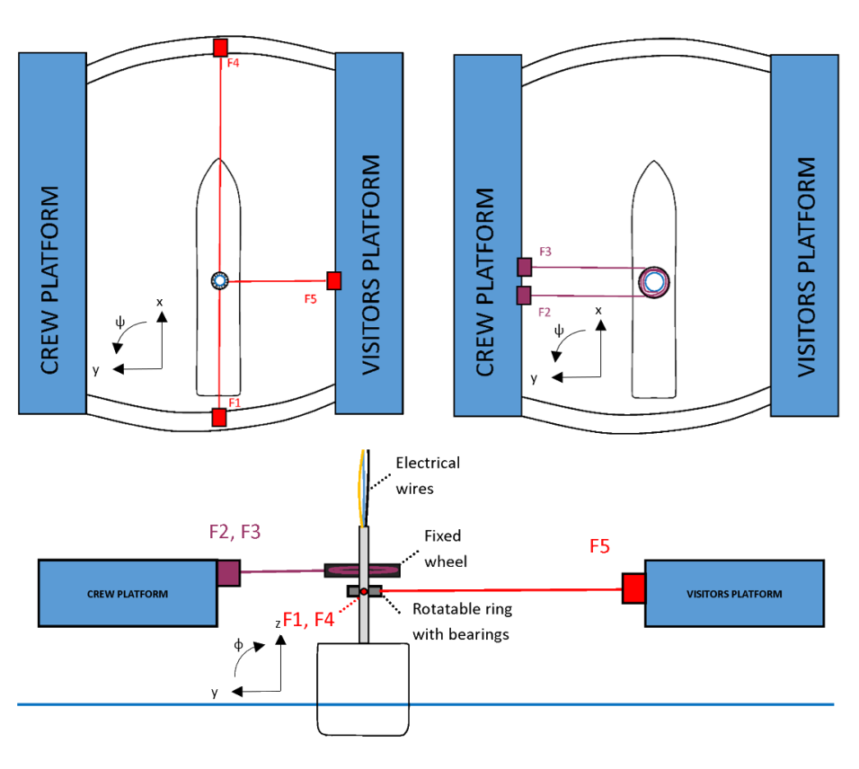 Schematic view of experimental setup with five winches to model aerodynamic loads.