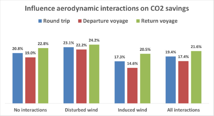 Figure 3. Influence of the aerodynamic interaction effects on the CO2 savings.