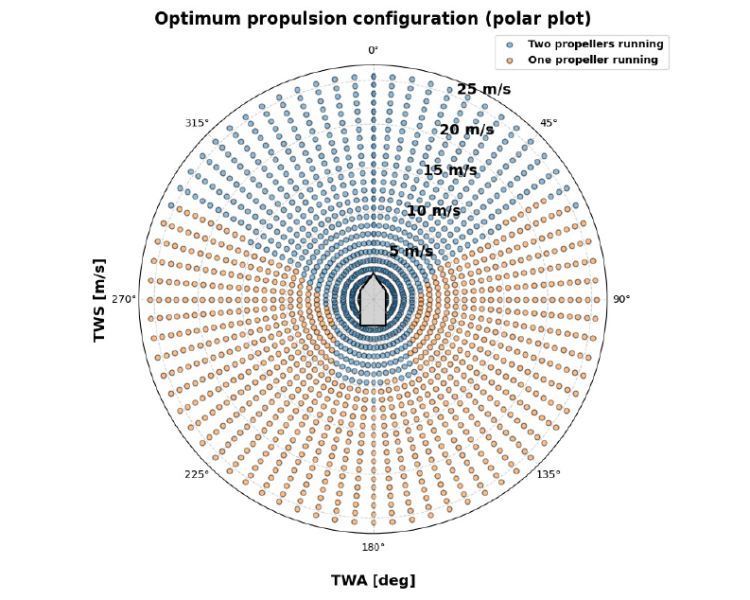 Figure 1. Optimum propulsion mode per wind condition.