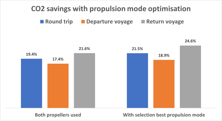 Figure 2. CO2 savings with and without propulsion mode optimisation, i.e. letting one propeller run in feathering mode when beneficial.