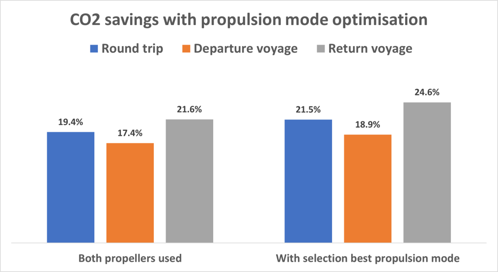 Figure 2. CO2 savings with and without propulsion mode optimisation, i.e. letting one propeller run in feathering mode when beneficial.