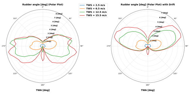 Figure 4. Polar plots of rudder and drift angles.