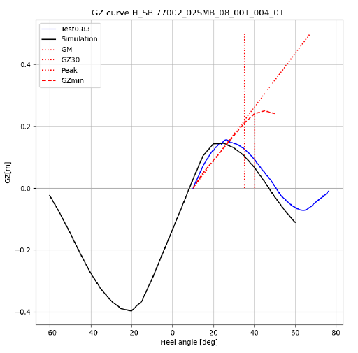 GZ curve corresponding to an asymmetric load test.