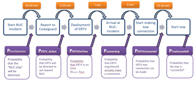 Figure 2. Procedural steps in the deployment of an ERTV and the associated probabilities for each action to be a success.