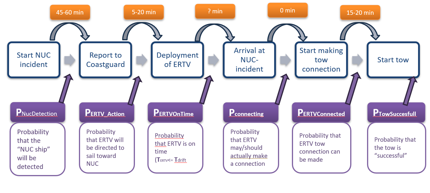 Figure 2. Procedural steps in the deployment of an ERTV and the associated probabilities for each action to be a success.