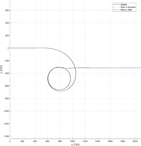 Figure 1: Turning circle - comparison of tracks obtained with MANWAV-MATLAB and MANWAV-FMU in Simulink and MARIN’s XMF simulation environments.