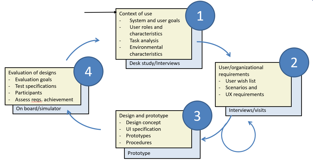 Human-Centred Design approach consists of four steps for optimal end-user involvement in the development of new concepts.