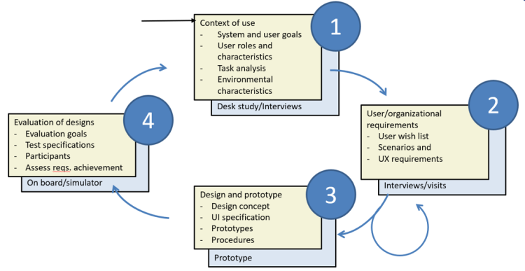 Human-Centred Design approach consists of four steps for optimal end-user involvement in the development of new concepts.
