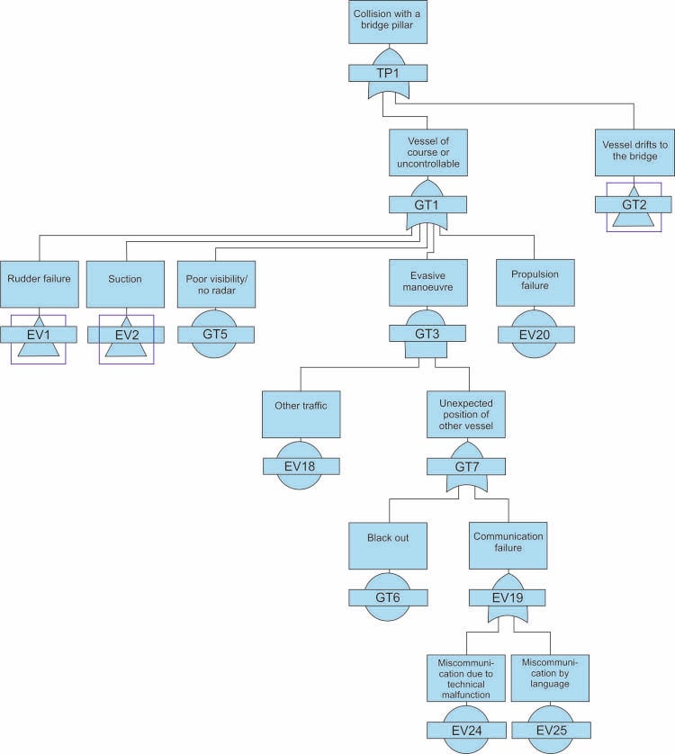 Event tree showing a chain of causes leading to a collision with a bridge pillar.