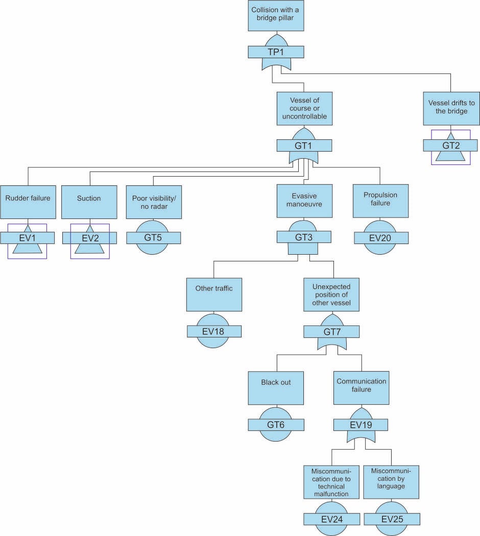 Event tree showing a chain of causes leading to a collision with a bridge pillar.