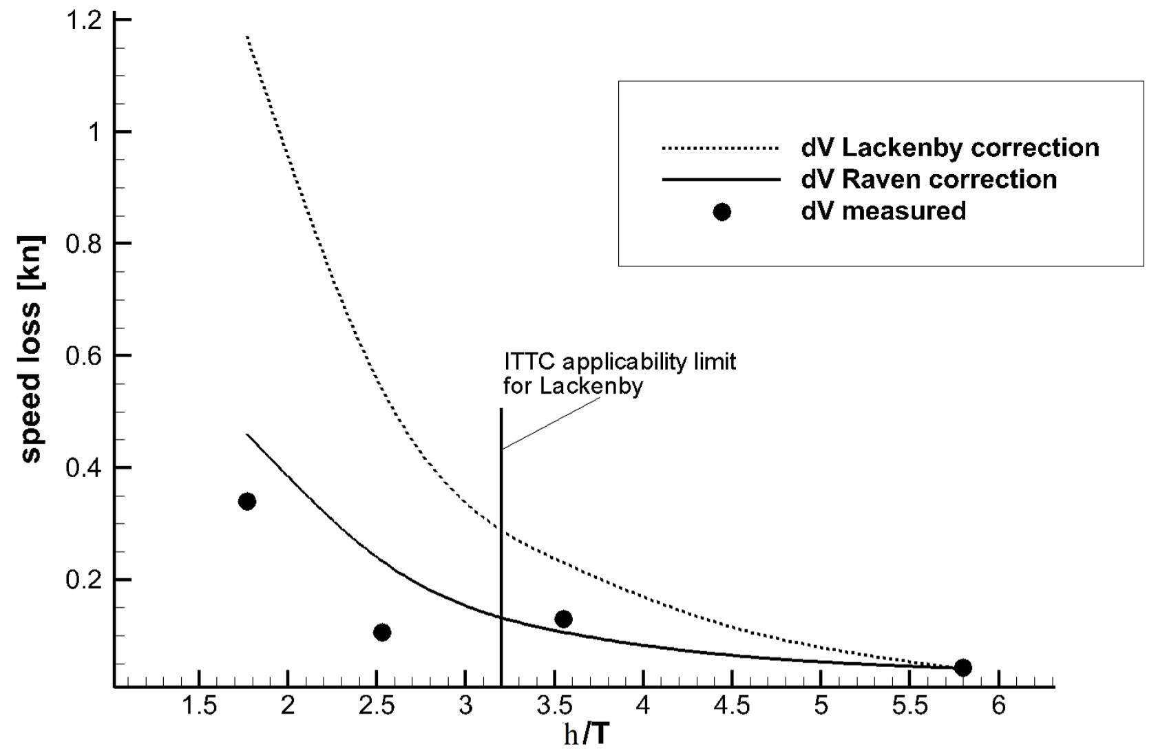 Results of Raven and Lackenby compared with the trial results of a research vessel.
