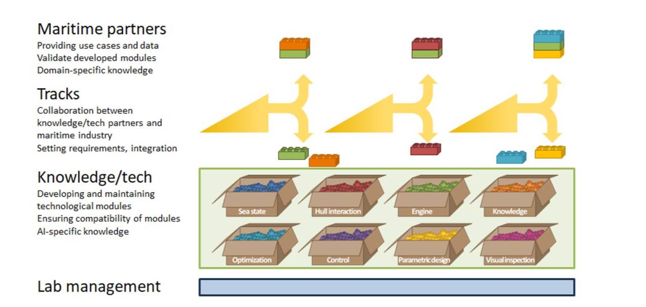 Maritime AI Innovation Lab takes off