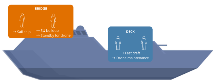Figure 1: Sailing in typical operational conditions. Frequent propeller tip ventilation encountered at forward pods.