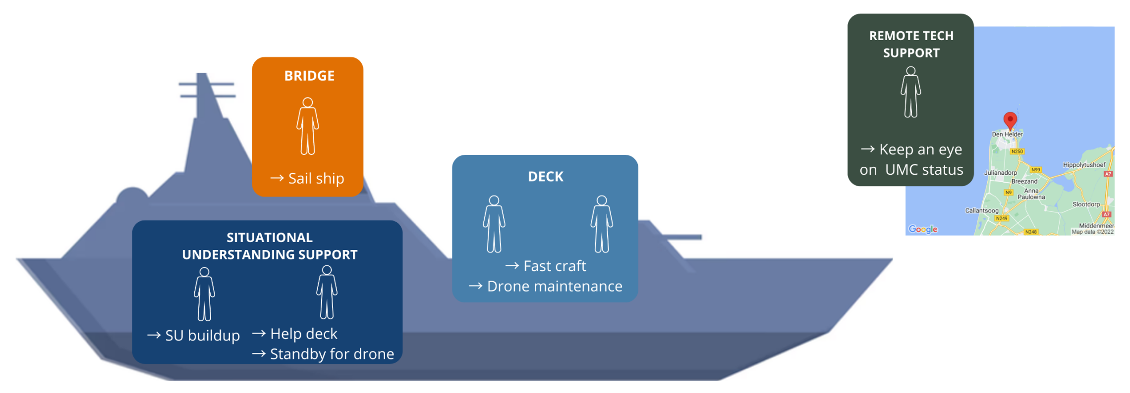 Figure 1: Sailing in typical operational conditions. Frequent propeller tip ventilation encountered at forward pods.