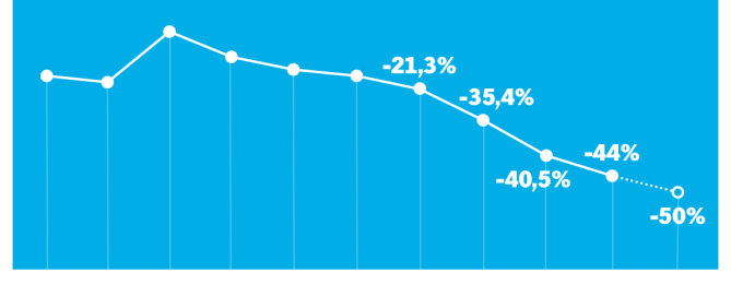 lijngrafiek met Resultaten:
2022: Een reductie van 21,3%.
2023: Een reductie van 35,4%.
2024: Een reductie van 40,5%.