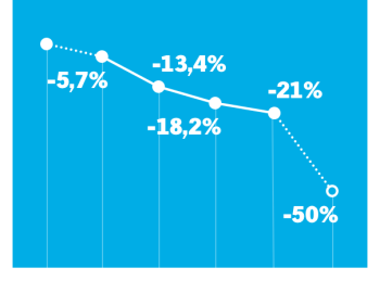 lijngrafiek. 
2022: een afname van -5,7%.
2023: een afname van -13,4%.
2024: een afname van -18,2%.