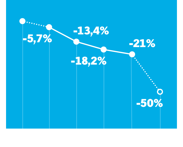 lijngrafiek. 
2022: een afname van -5,7%.
2023: een afname van -13,4%.
2024: een afname van -18,2%.