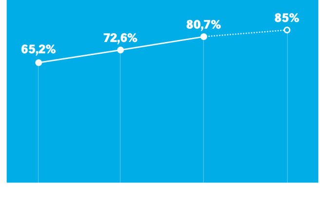 De grafiek toont de cumulatieve besparing per jaar in miljoenen kilo's:
2019: 2,2
2020: 7,1
2021: 9,0
2022: 13,0
2023: 19,1
2024: 21,5 (dikgedrukt als actuele status).