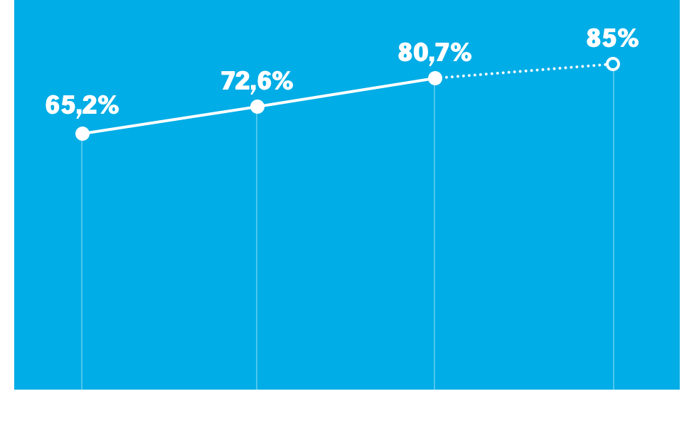 De grafiek toont de cumulatieve besparing per jaar in miljoenen kilo's:
2019: 2,2
2020: 7,1
2021: 9,0
2022: 13,0
2023: 19,1
2024: 21,5 (dikgedrukt als actuele status).