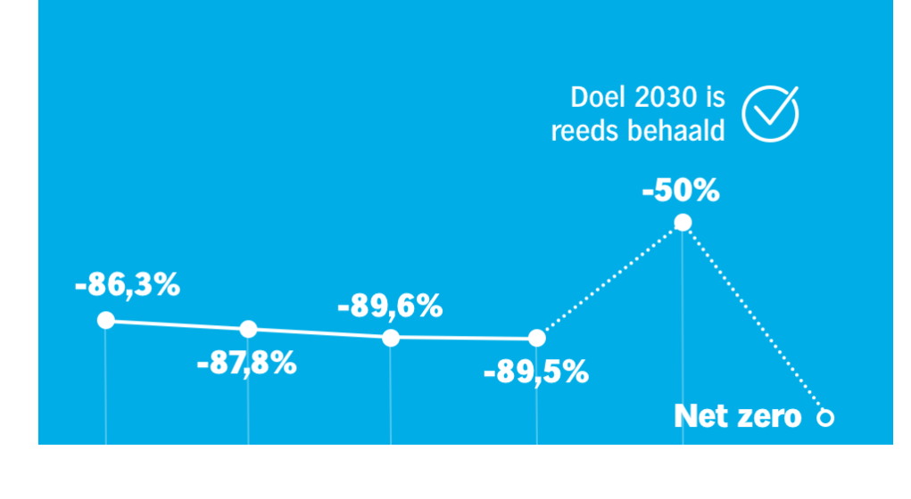 Kerncijfers uit de grafiek:
Basisjaar (2018): De uitstoot begon op 7.576 kiloton.
Piek (2021): In 2021 bereikte de uitstoot een hoogtepunt van 9.281 kiloton.
Huidige stand (2024): De uitstoot is licht gedaald naar 8.889 kiloton.